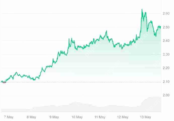 XRP 涨至 2.50 美元，这只是个开始吗？